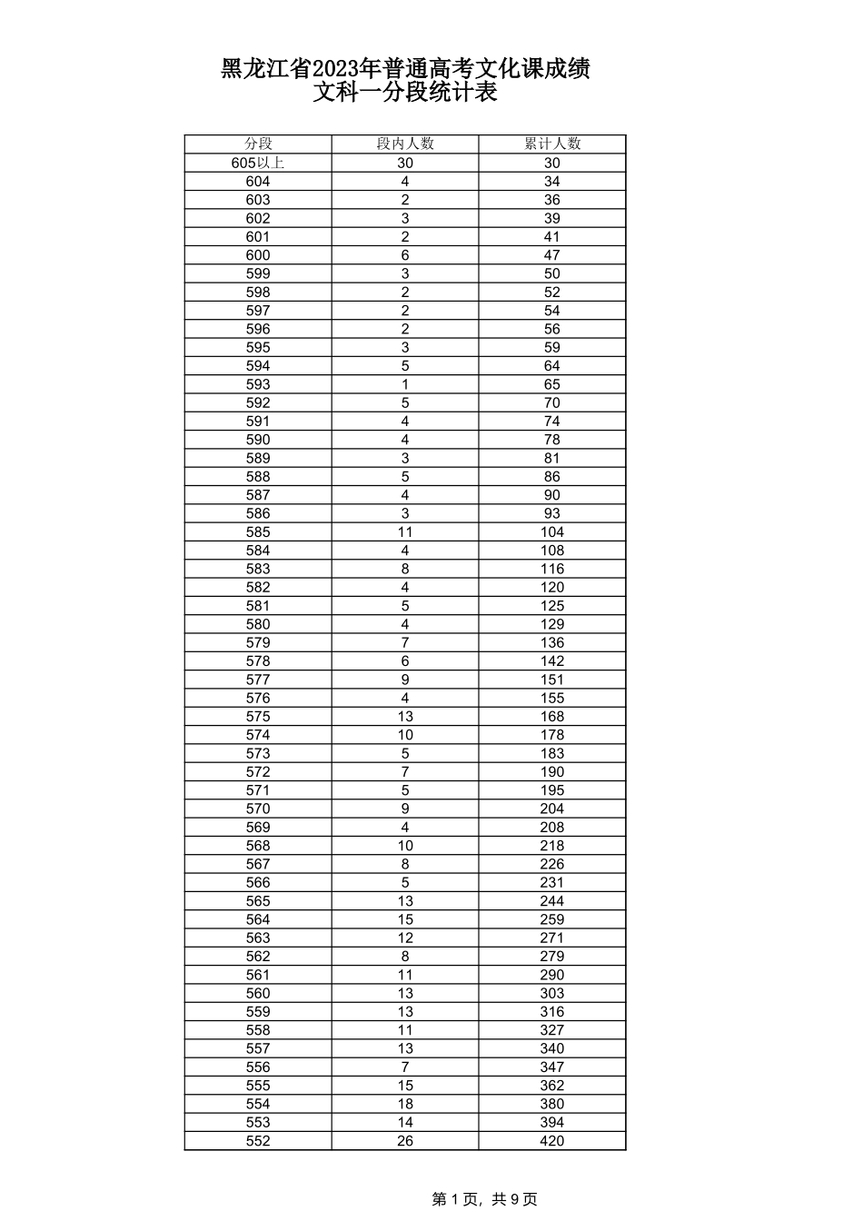 2023年黑龙江文科一分一段表.xls_第1页