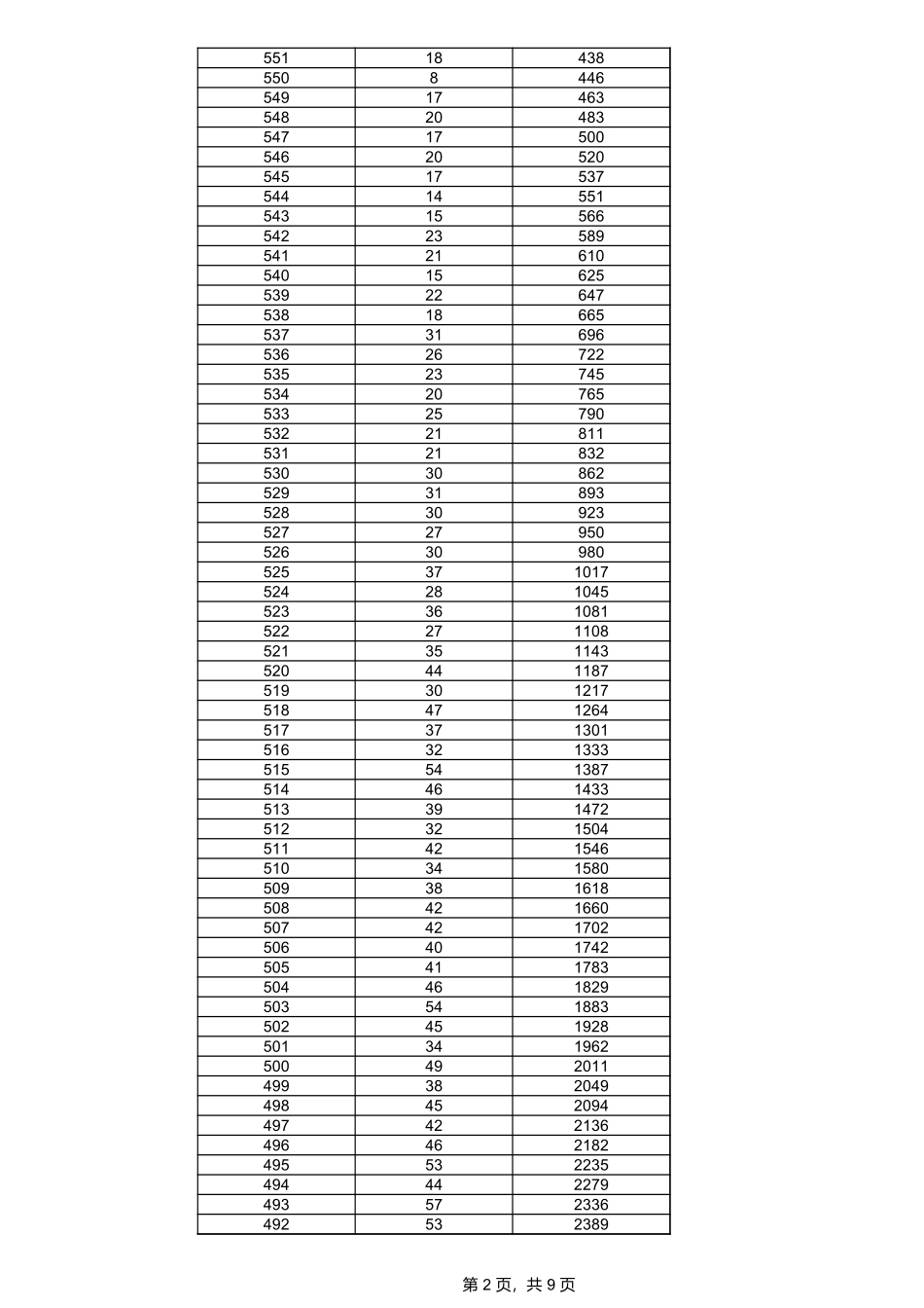 2023年黑龙江文科一分一段表.xls_第2页