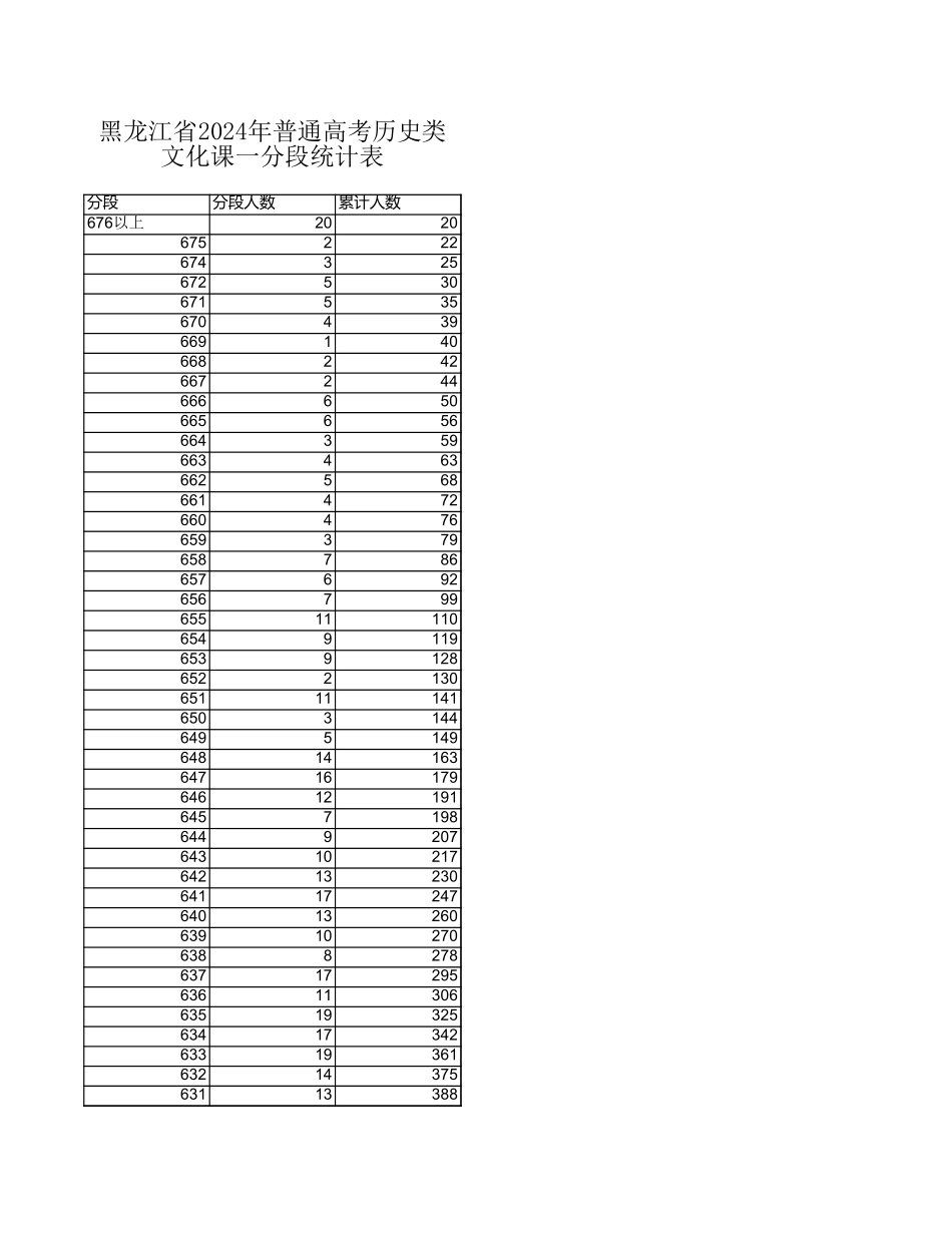 2024年黑龙江历史类一分一段表.xls_第1页