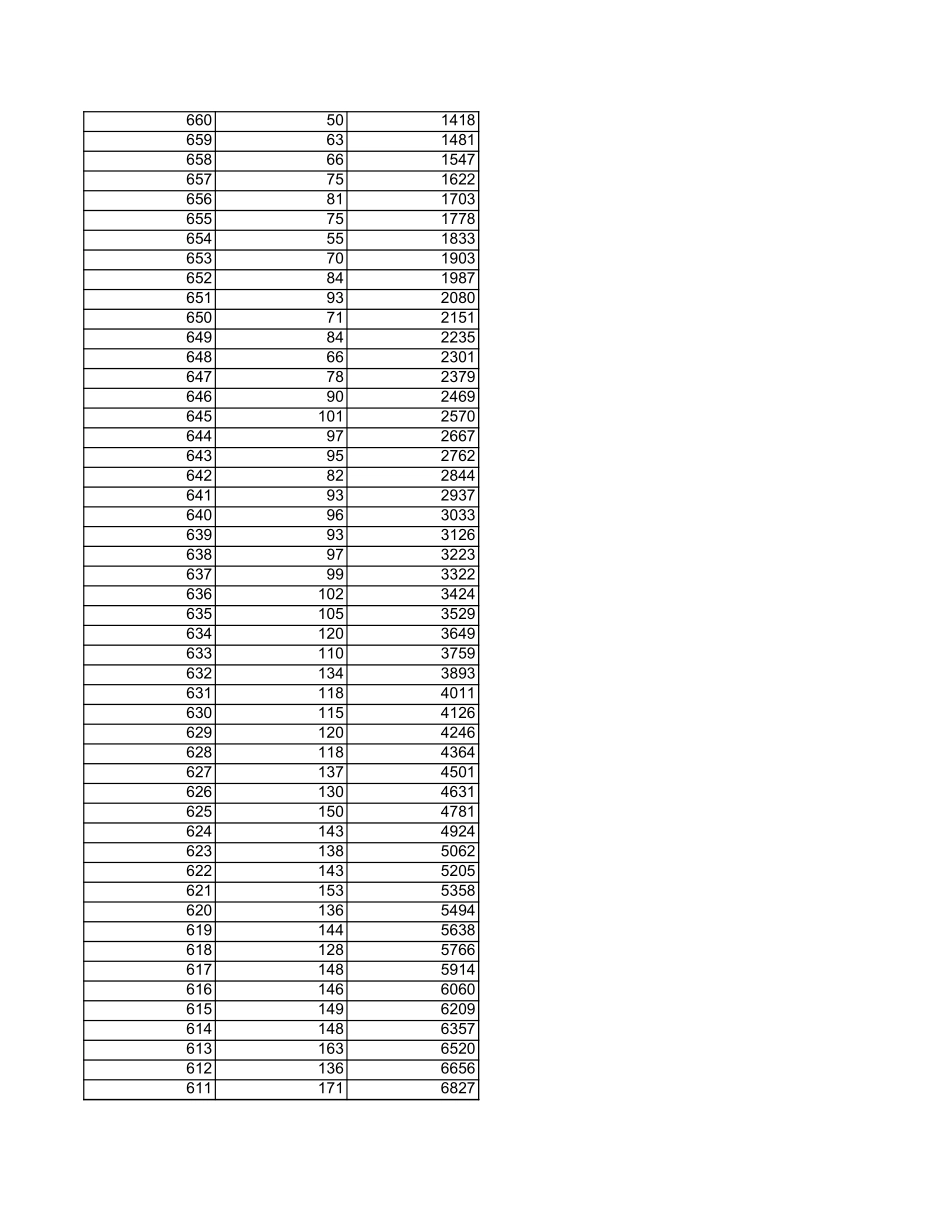 2024年黑龙江物理类一分一段表.xls_第2页