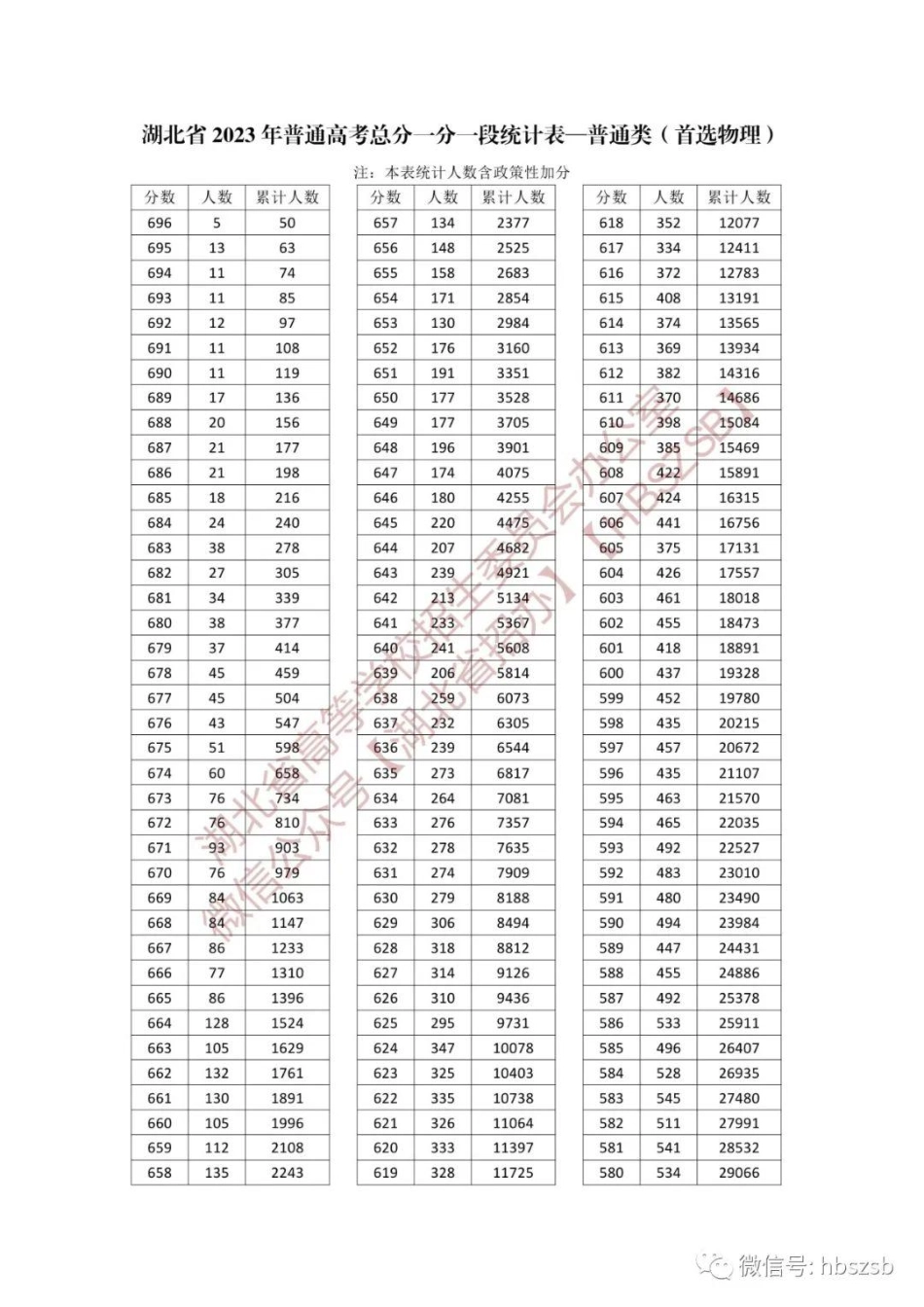 2023年湖北一分一段表.pdf_第1页