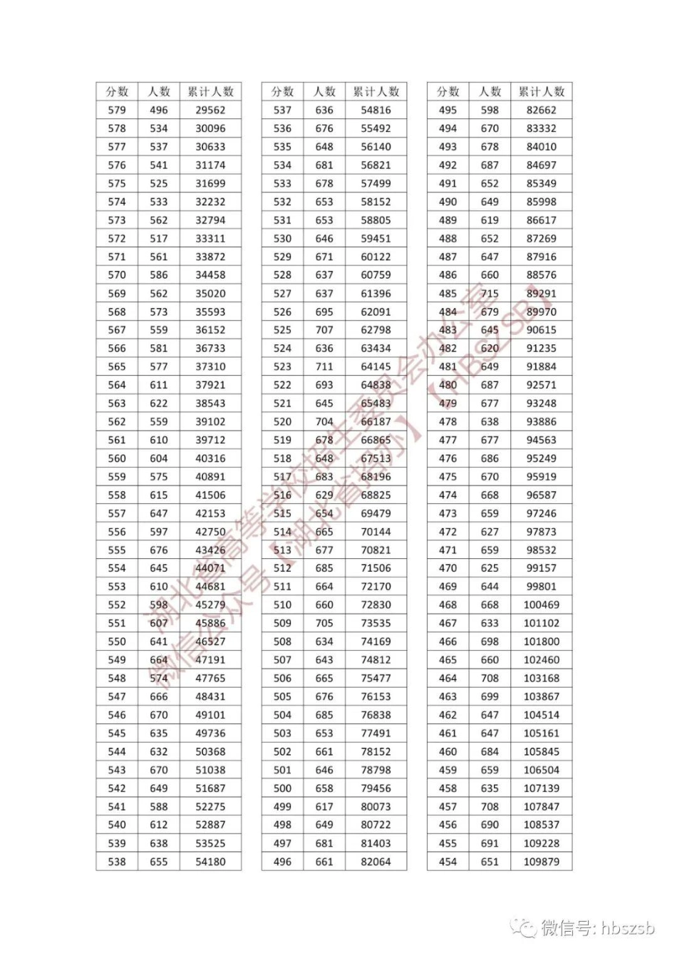 2023年湖北一分一段表.pdf_第2页