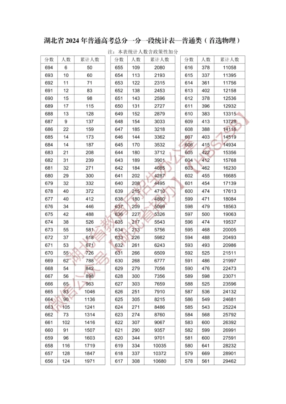 2024湖北一分一段表.pdf_第1页