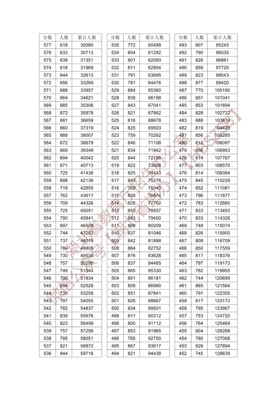 2024湖北一分一段表.pdf_第2页