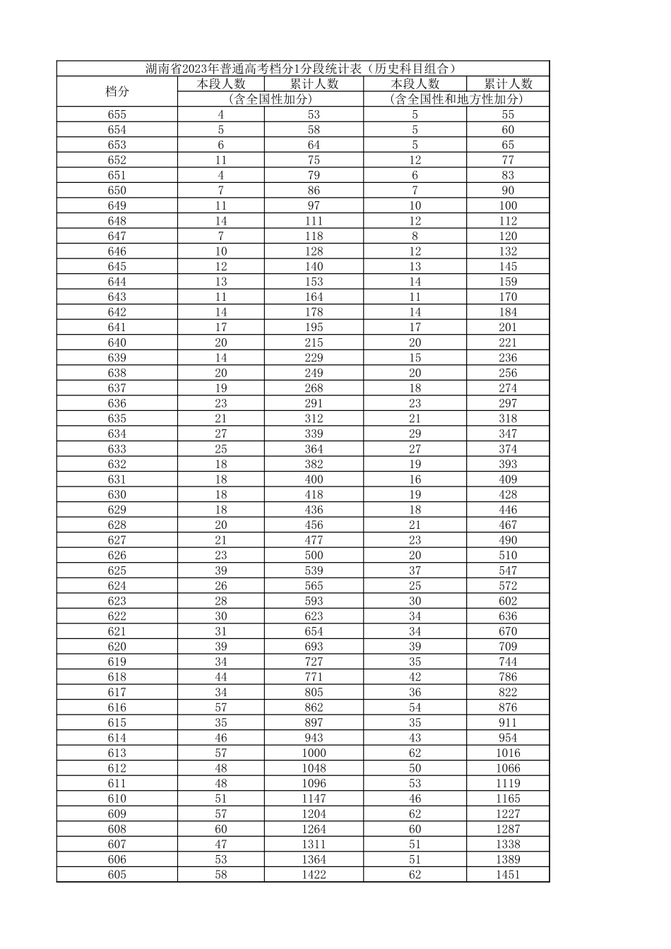 2023年湖南历史科目组合一分一段表.xlsx_第1页