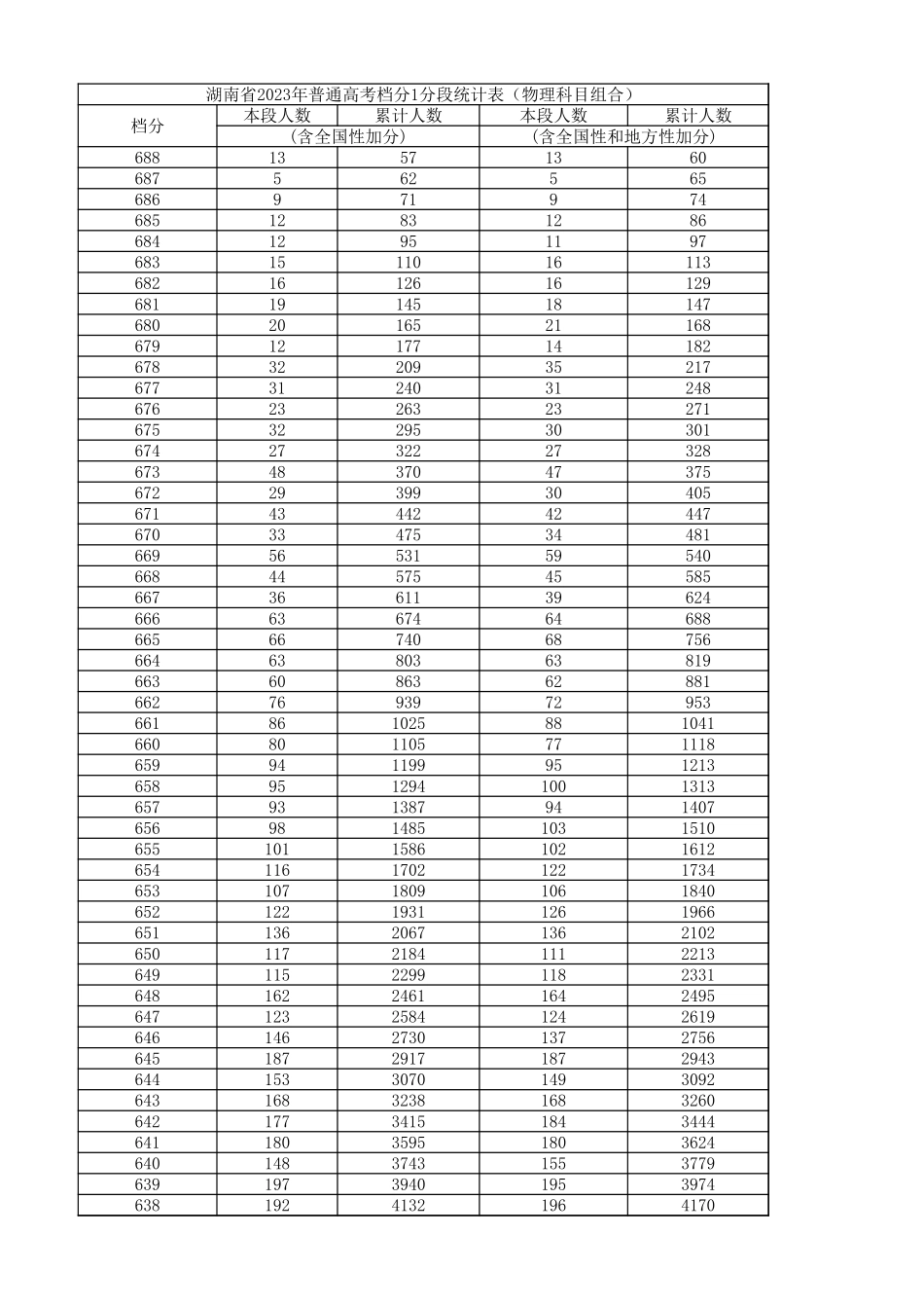 2023年物理科目组合一分一段表.xlsx_第1页