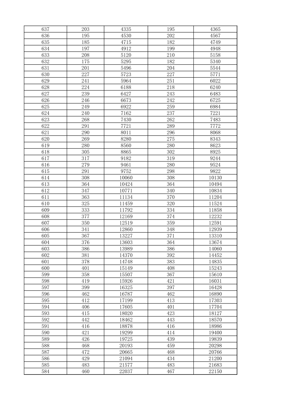 2023年物理科目组合一分一段表.xlsx_第2页