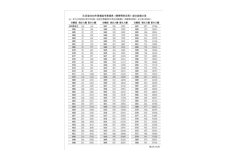 2023年江苏一分一段表.pdf_第1页