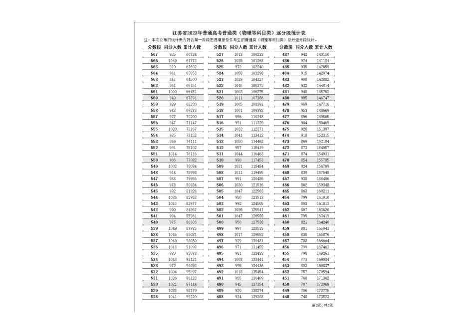 2023年江苏一分一段表.pdf_第2页