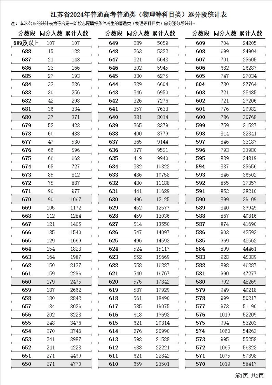 2024江苏一分一段表.pdf_第1页