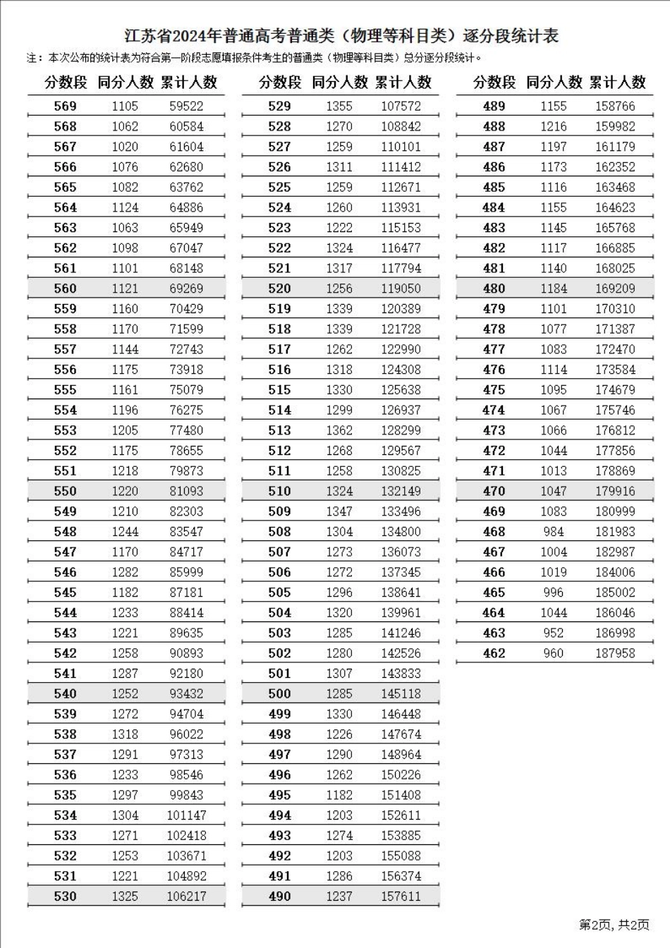 2024江苏一分一段表.pdf_第2页