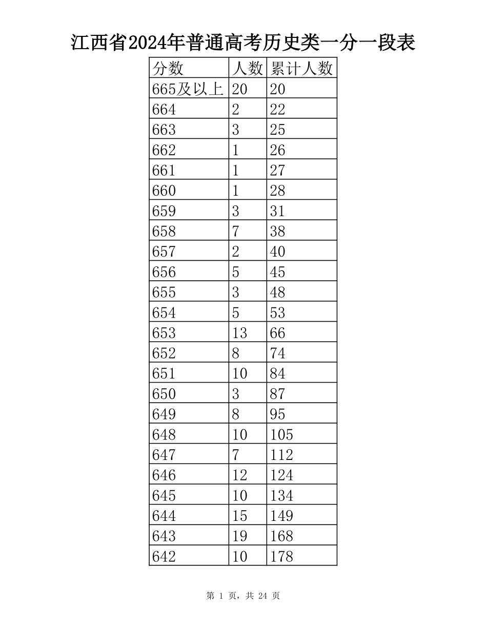 2024江西历史类一分一段表.pdf_第1页