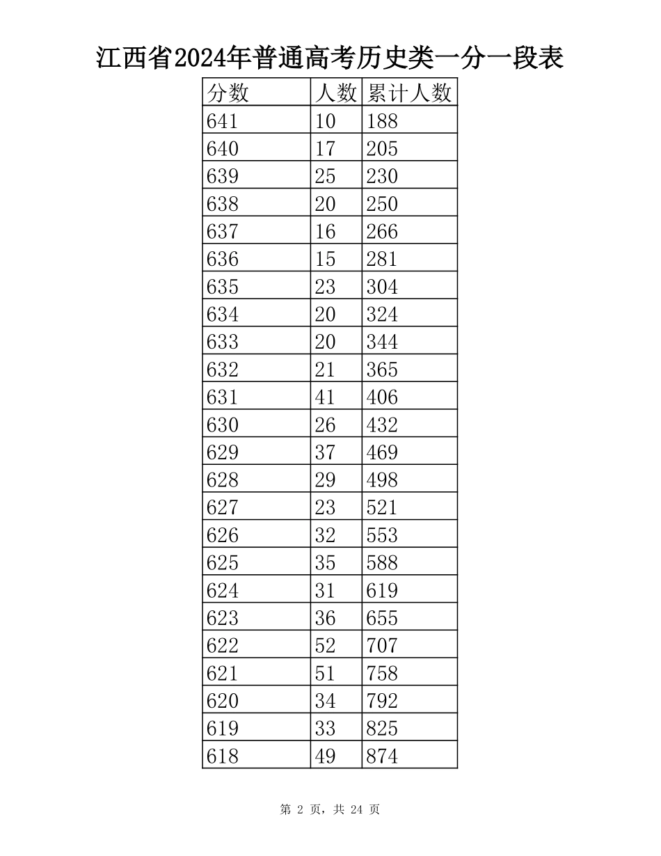 2024江西历史类一分一段表.pdf_第2页