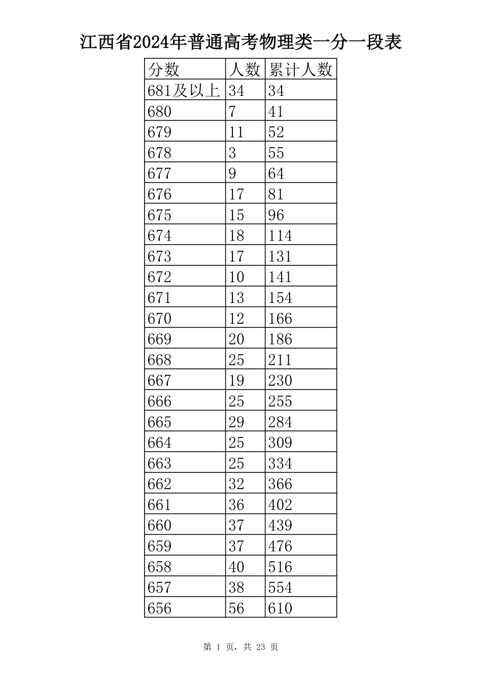 2024江西物理类一分一段表.pdf_第1页