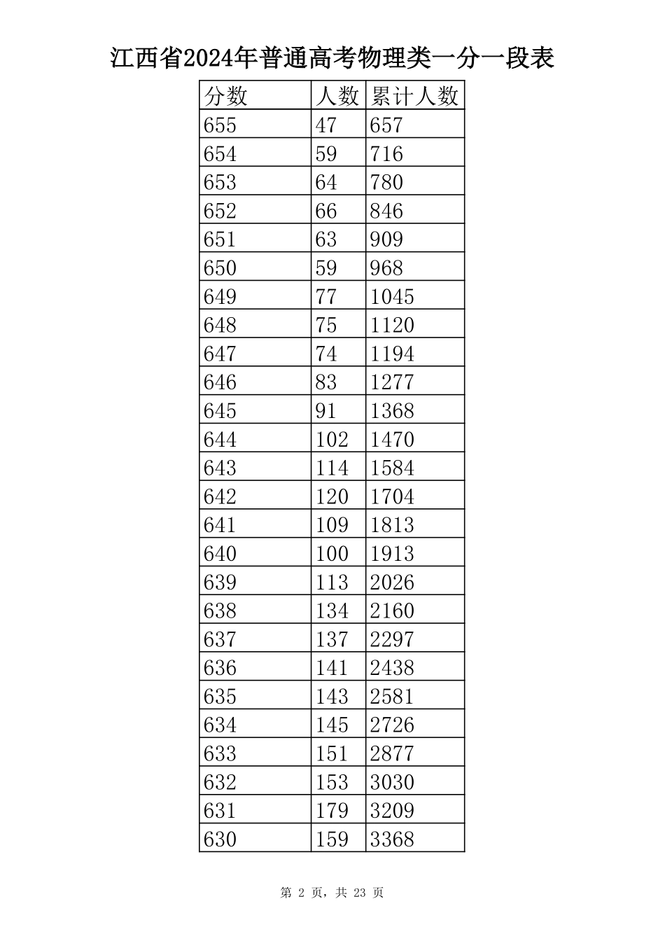 2024江西物理类一分一段表.pdf_第2页