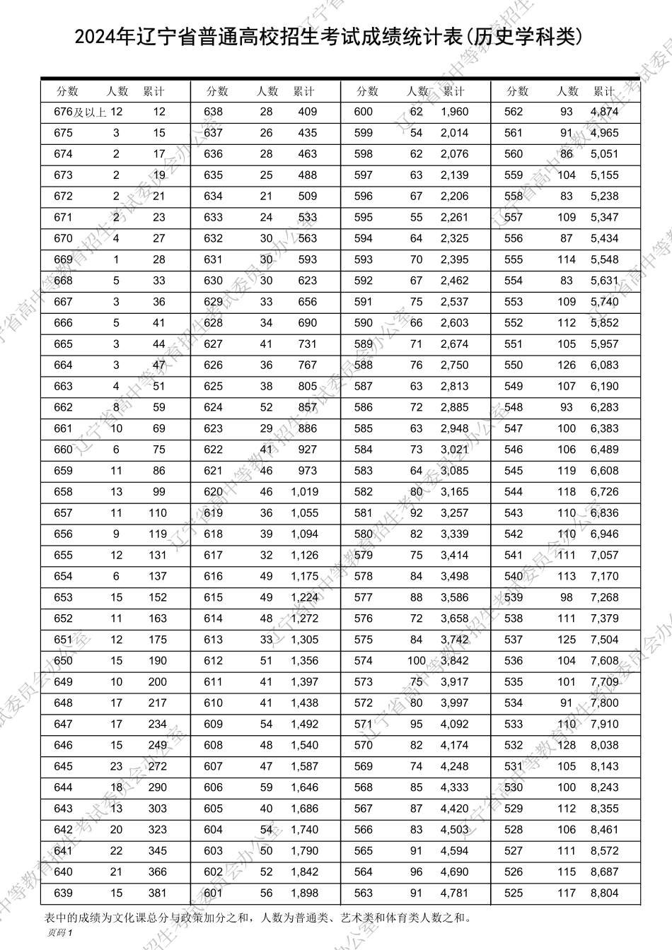 辽宁2024历史学科类一分一段表.pdf_第1页