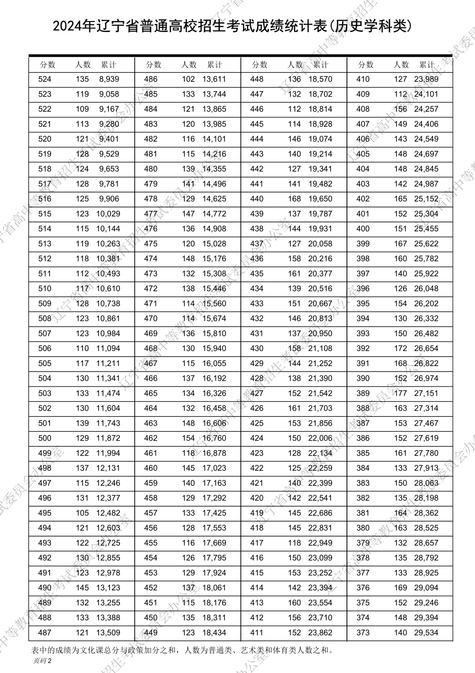 辽宁2024历史学科类一分一段表.pdf_第2页