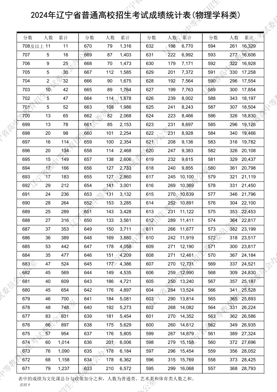 辽宁2024物理学科类一分一段表.pdf_第1页