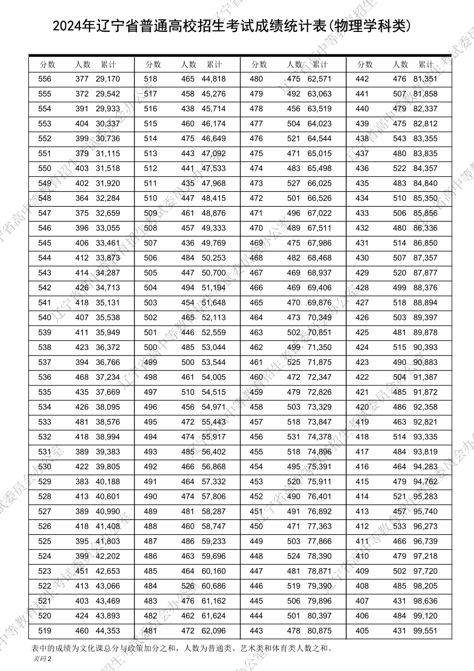 辽宁2024物理学科类一分一段表.pdf_第2页