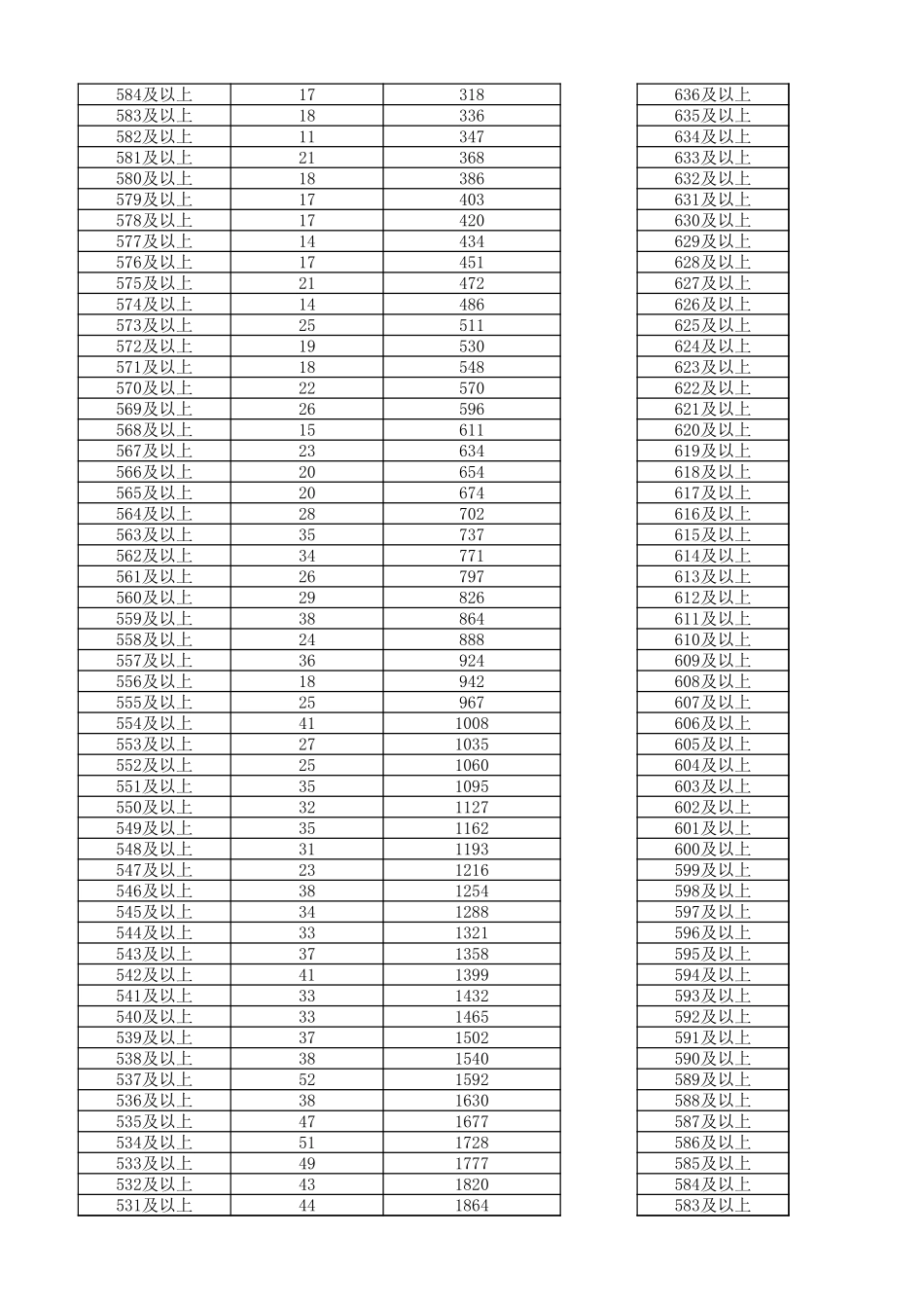 内蒙古2023一分一段表.xlsx_第2页