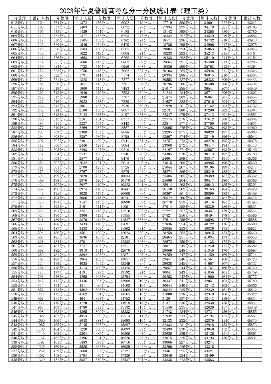 宁夏2023年理工类一分一段表.pdf_第1页