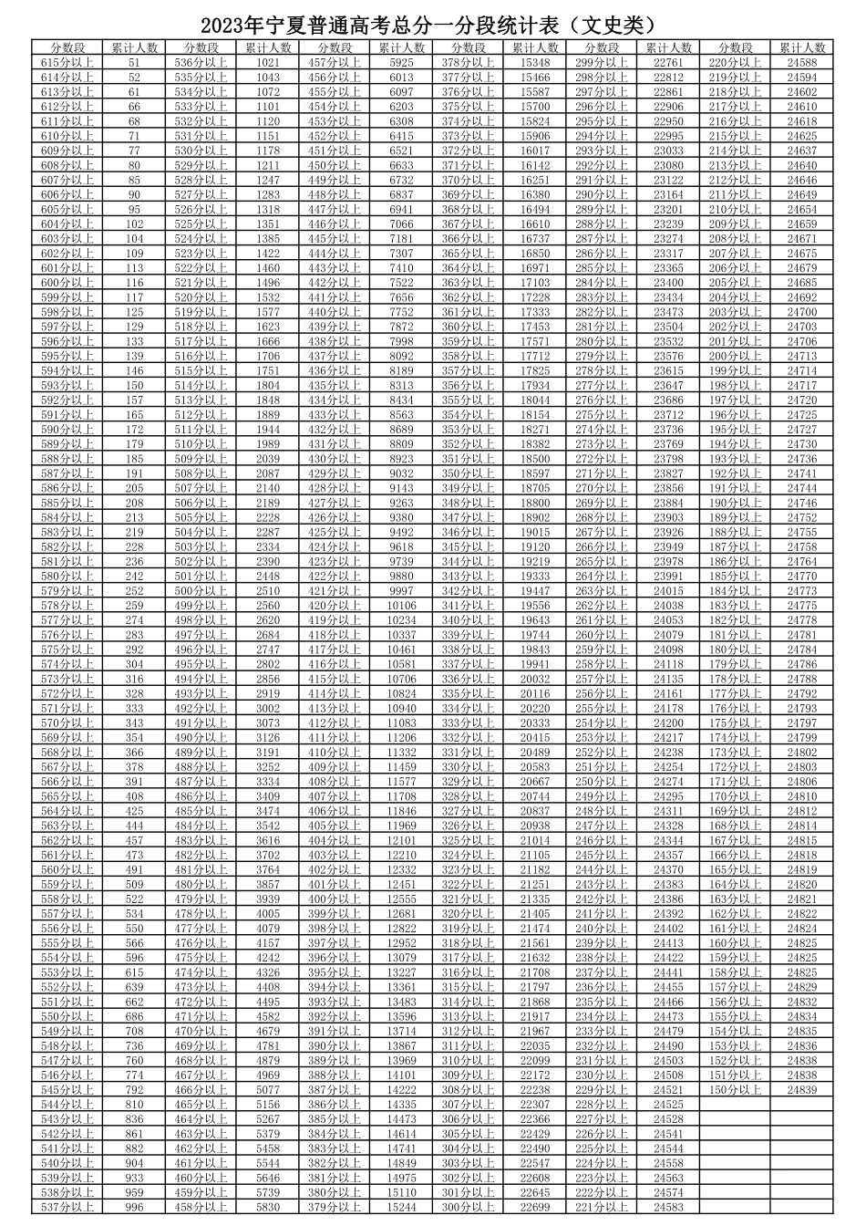 宁夏2023年文史类一分一段表.pdf_第1页