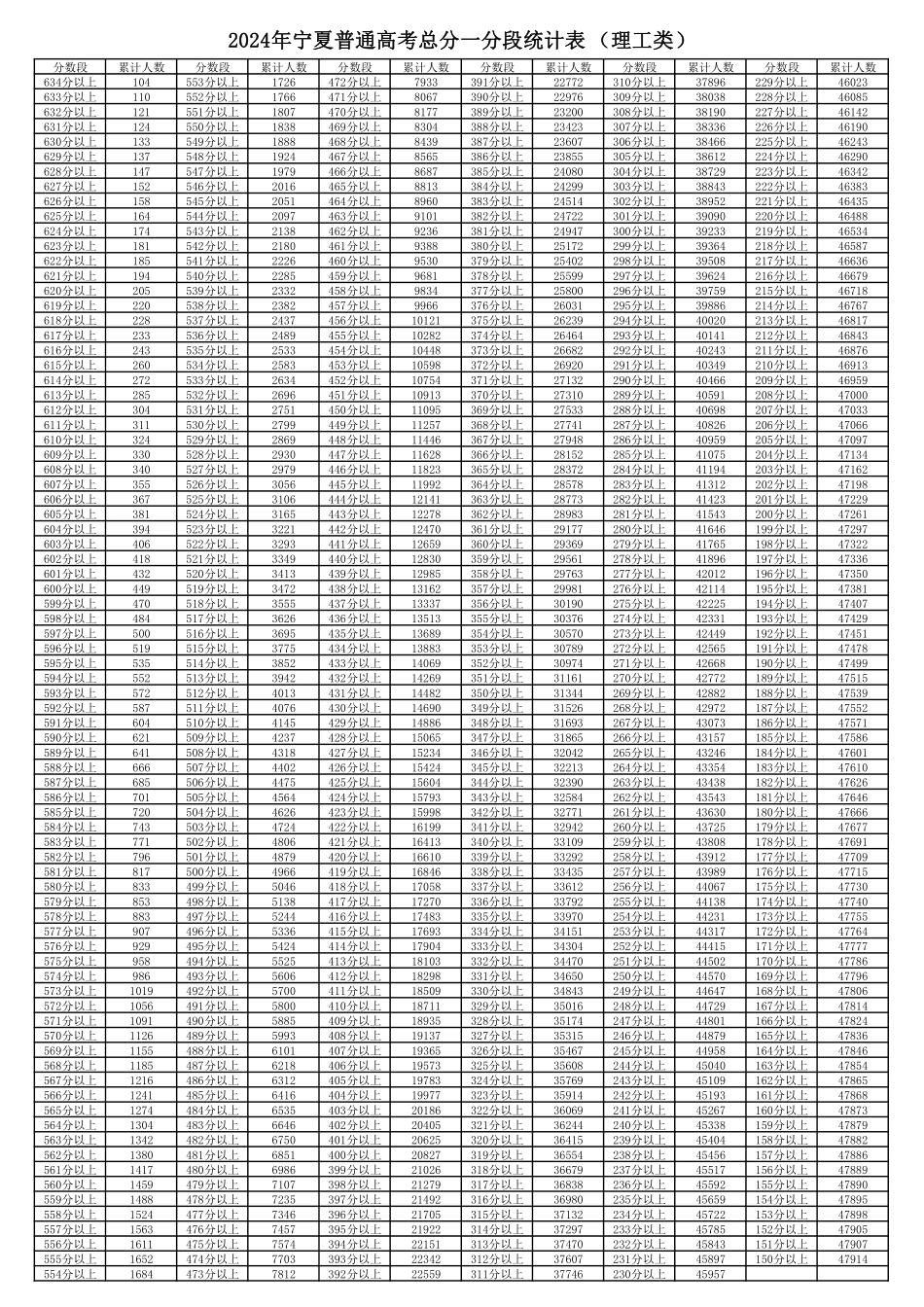 宁夏2024年理科类一分一段表.pdf_第1页