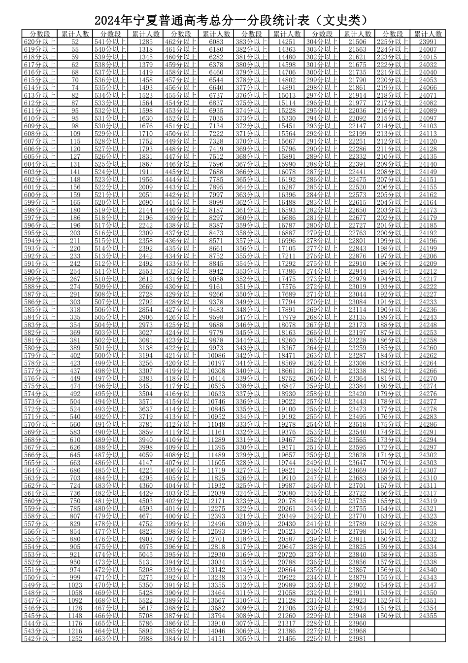 宁夏2024年文史类一分一段表.pdf_第1页