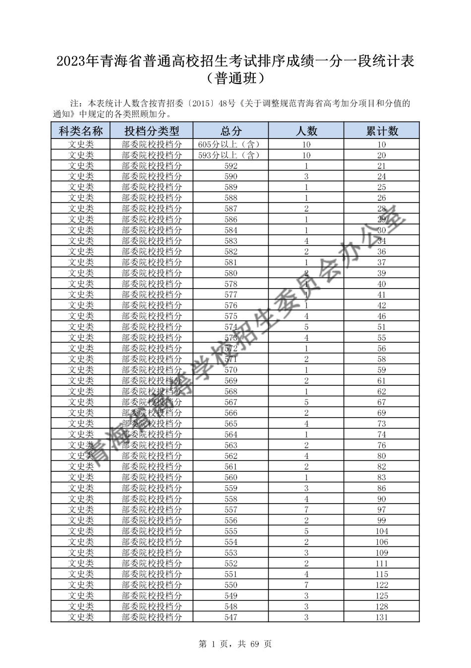 青海2023年一分一段表.pdf_第1页