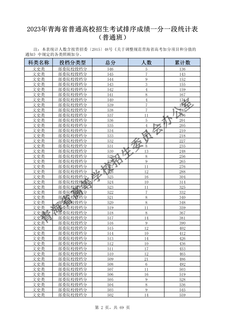 青海2023年一分一段表.pdf_第2页