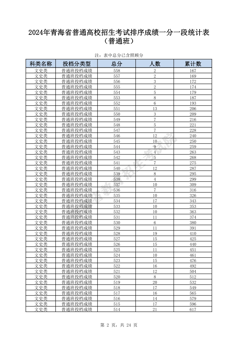 青海2024年一分一段表.pdf_第2页
