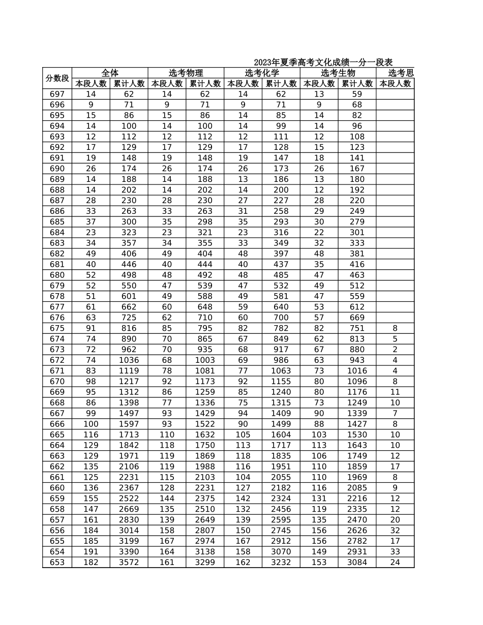 2023年山东一分一段表.xls_第1页
