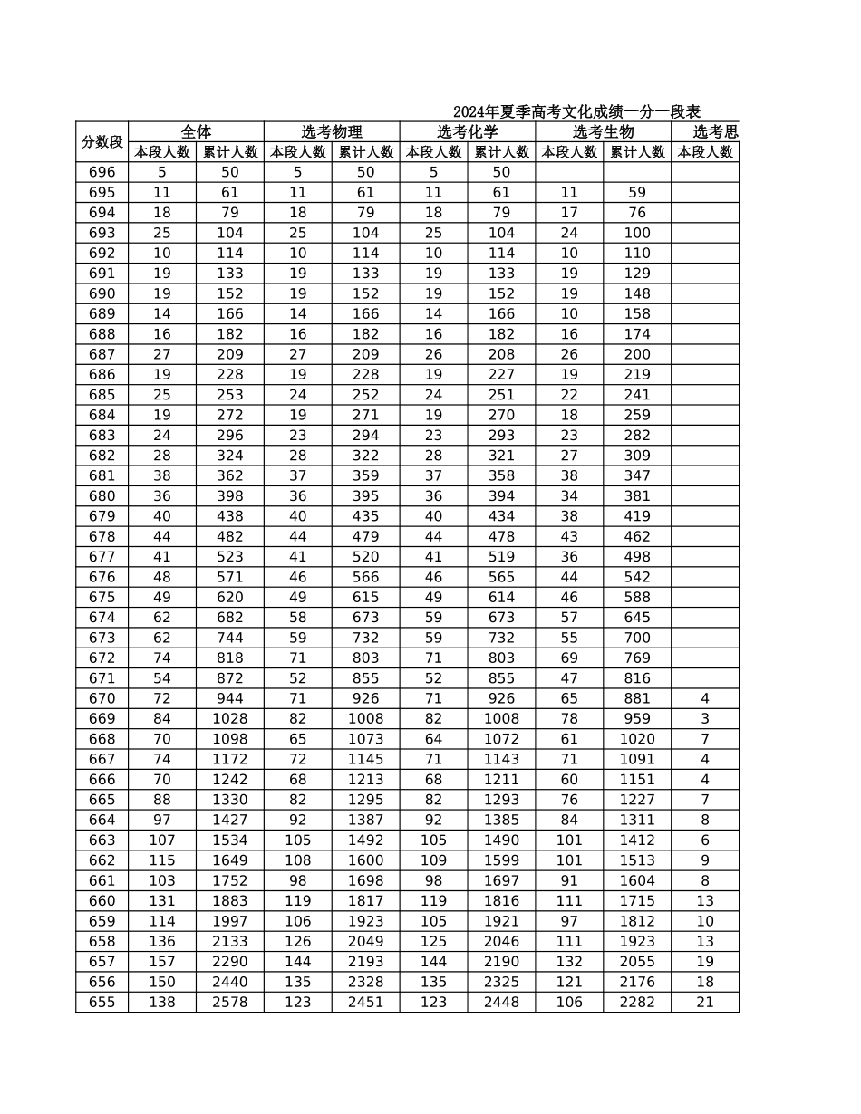 2024山东一分一段表.xls_第1页
