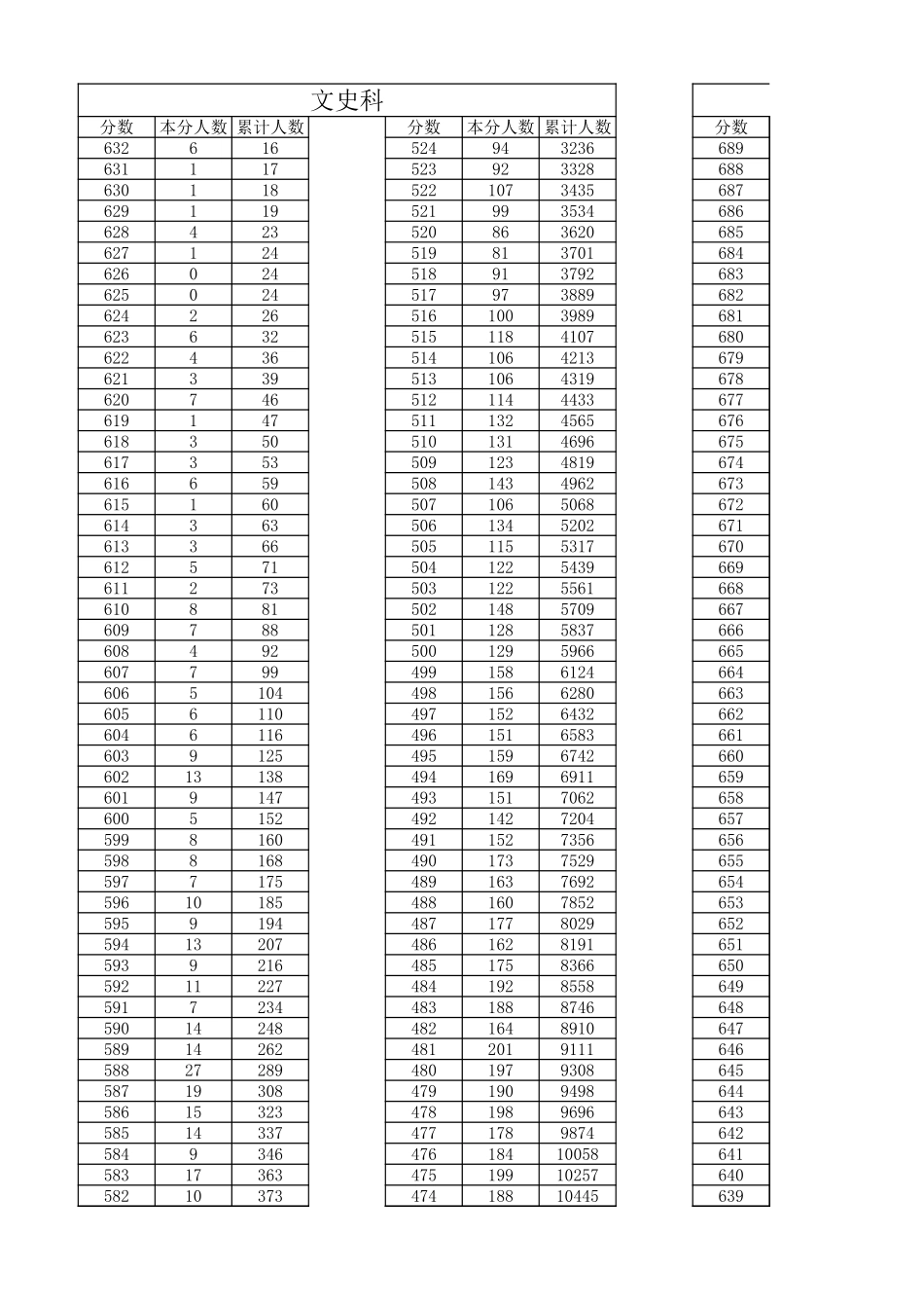 2023山西一分一段表.xlsx_第1页
