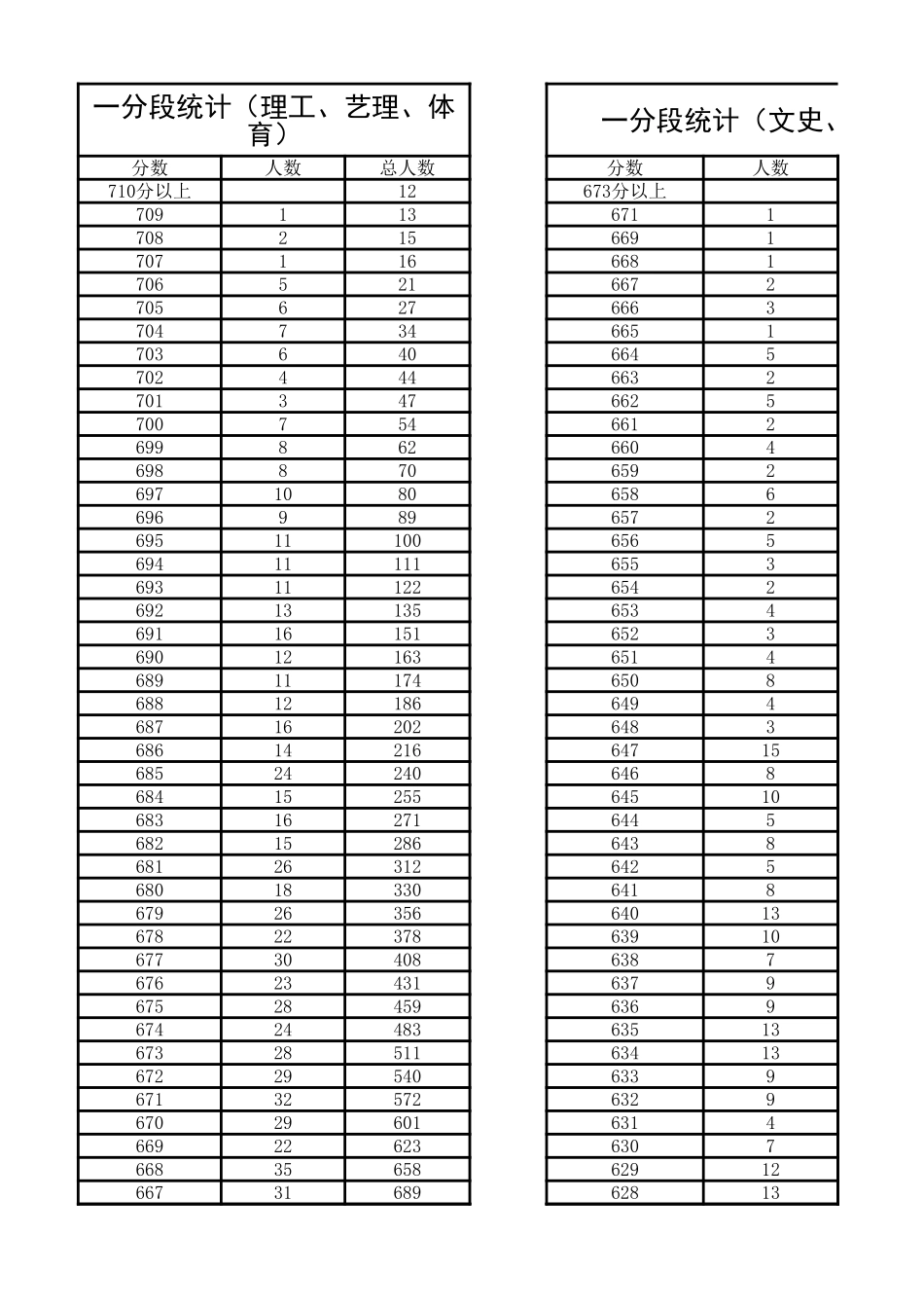 2023陕西一分一段表.xlsx_第1页