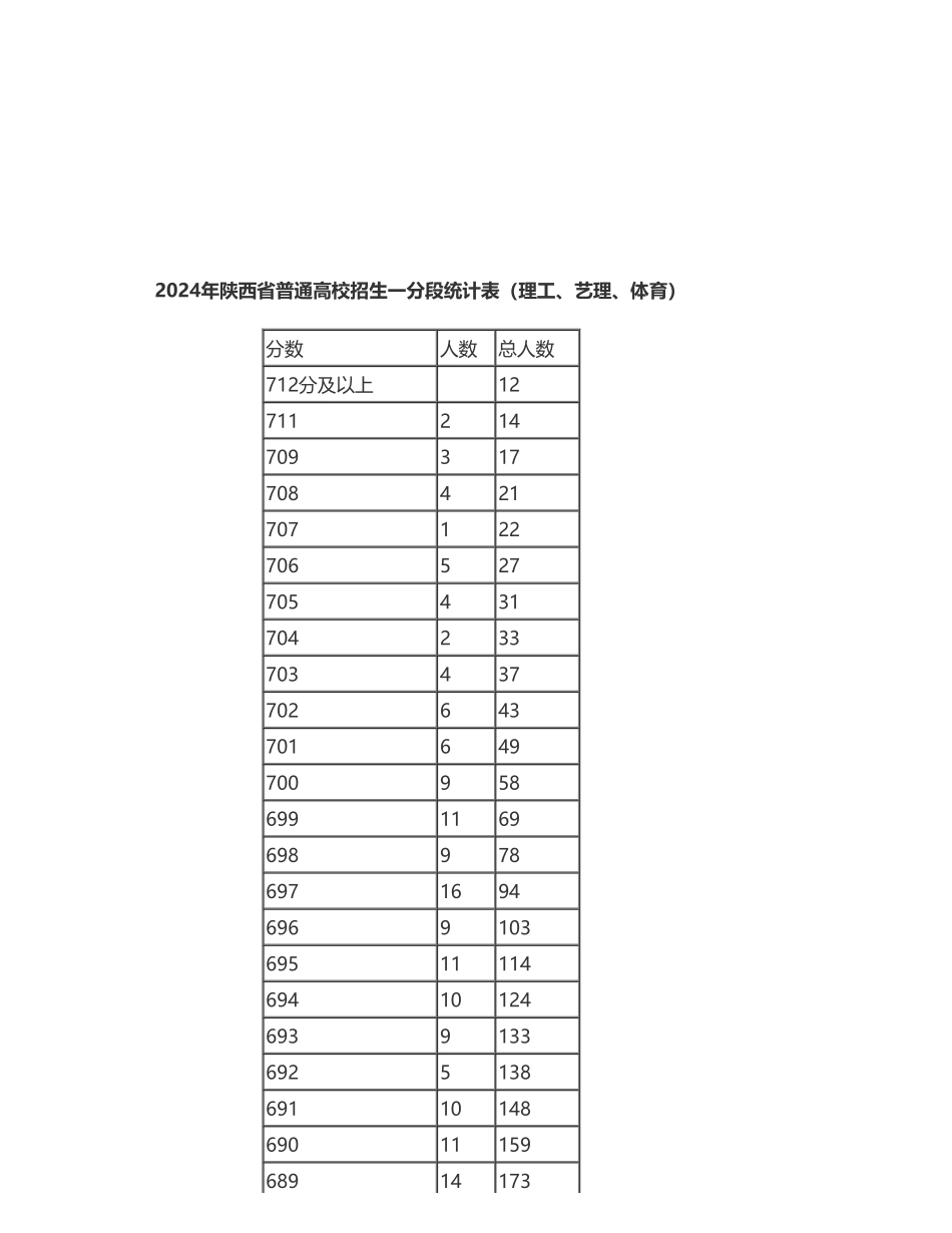 2024陕西一分一段表.pdf_第1页