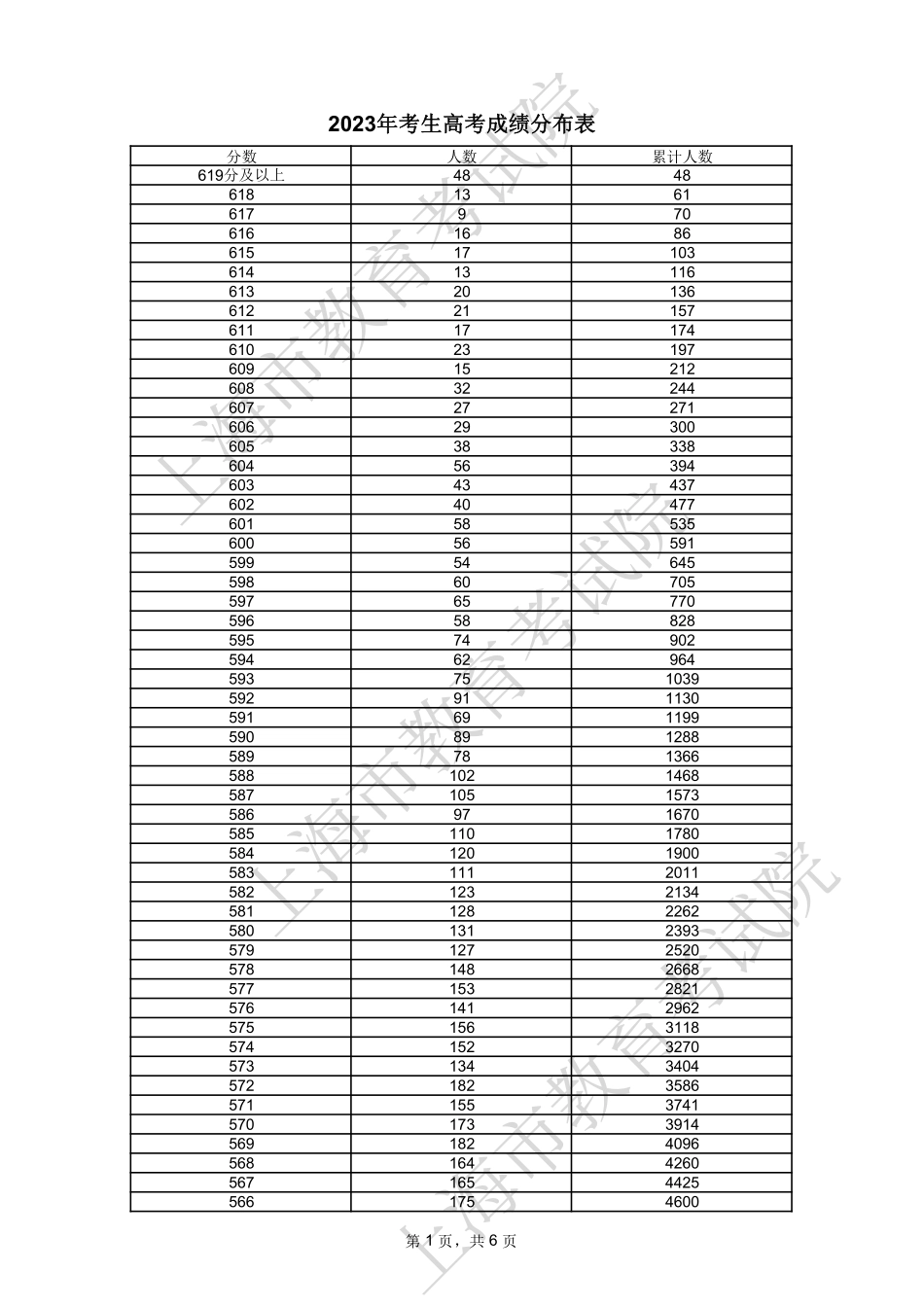 2023年上海一分一段表.pdf_第1页