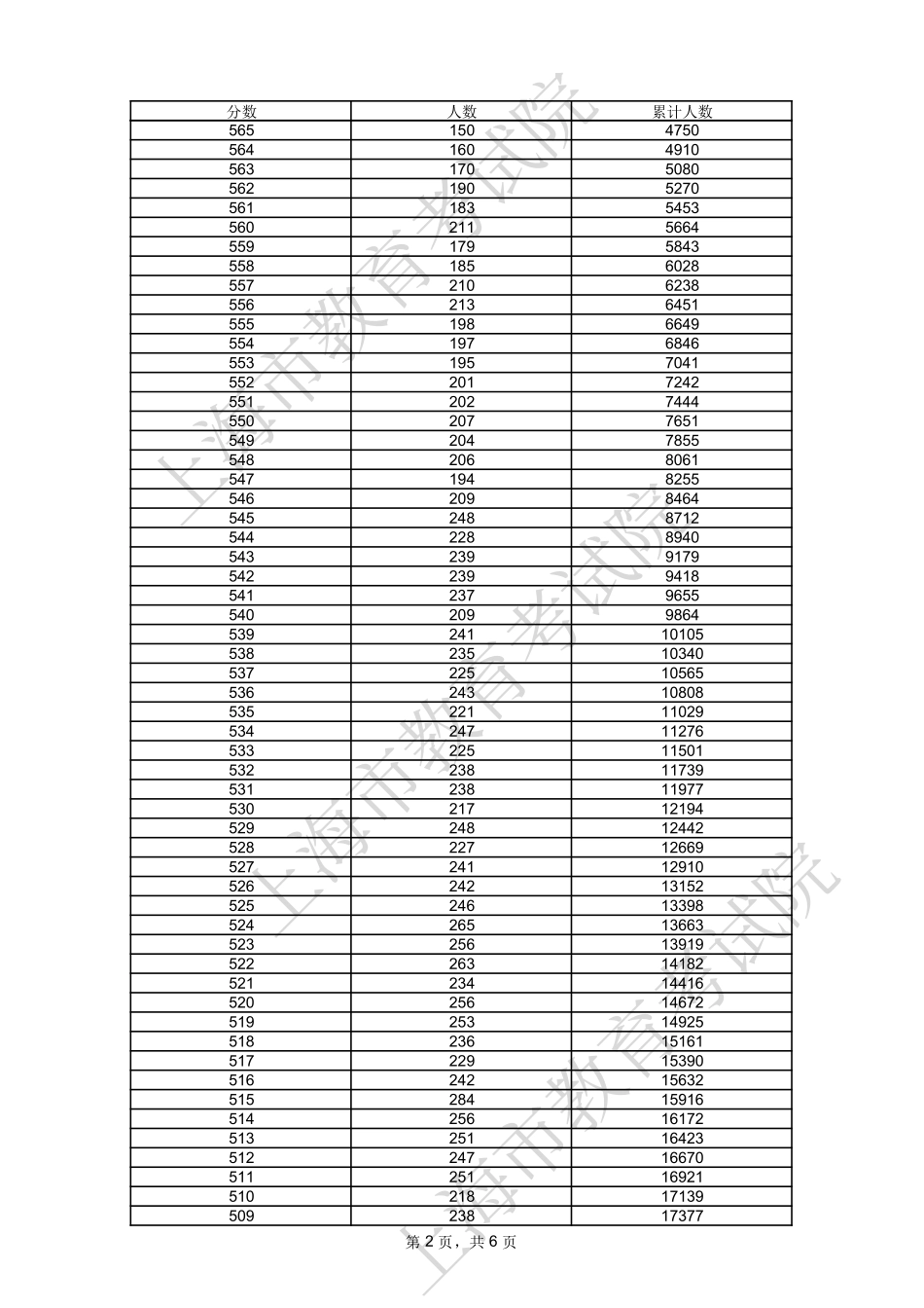 2023年上海一分一段表.pdf_第2页