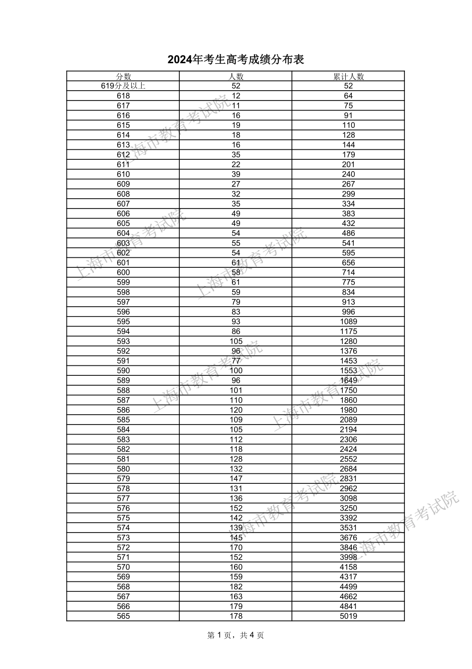 2024年上海一分一段表.pdf_第1页