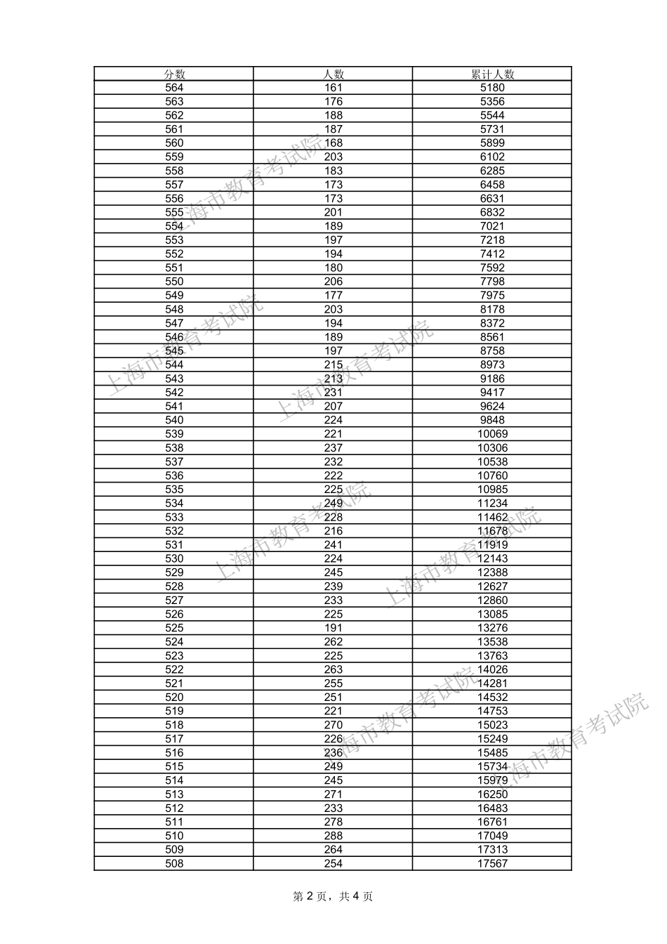 2024年上海一分一段表.pdf_第2页