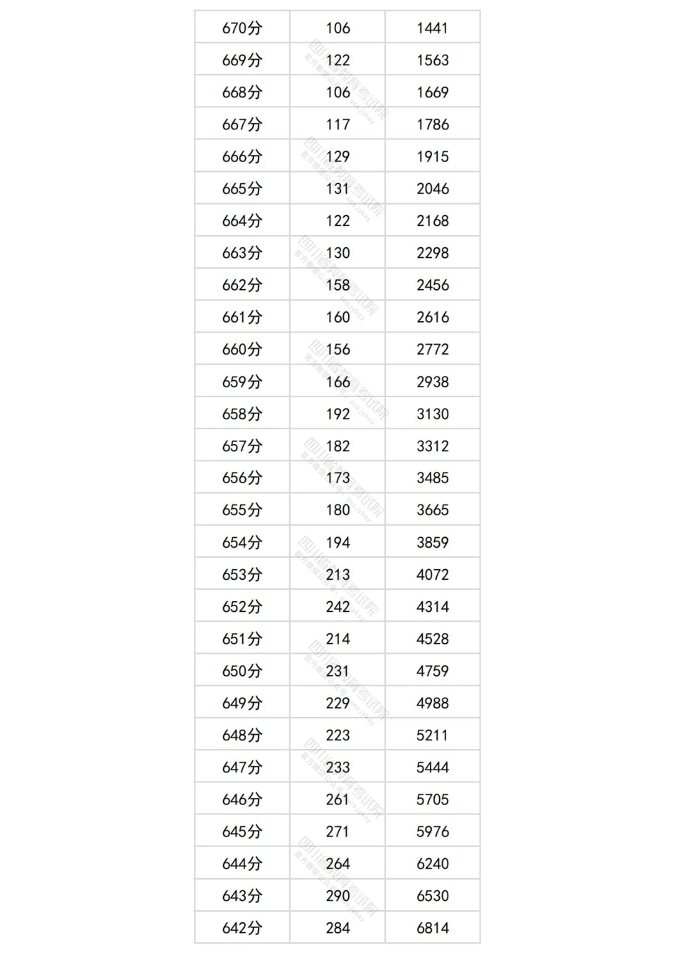 2024四川理科一分一段表.pdf_第2页