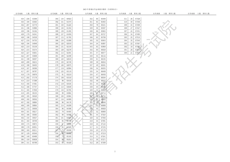 2023年天津一分一段表.pdf_第2页