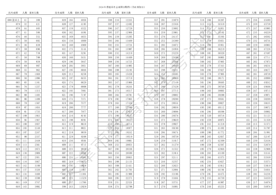 2024天津一分一段表.pdf_第1页
