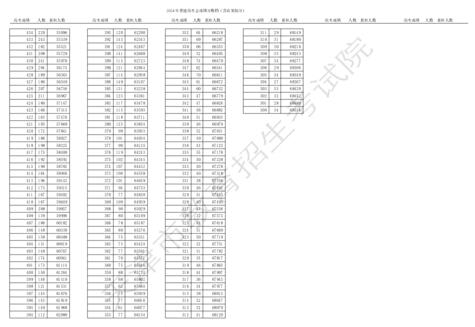 2024天津一分一段表.pdf_第2页
