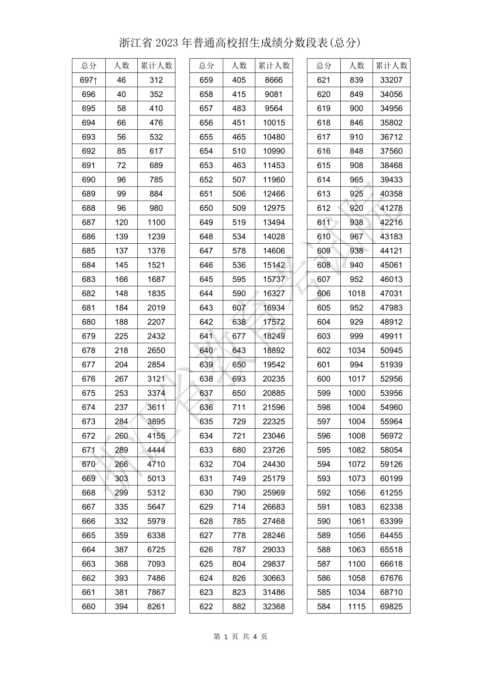 2023年浙江一分一段表.pdf_第1页