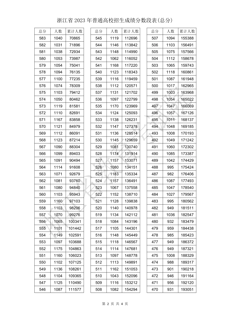 2023年浙江一分一段表.pdf_第2页