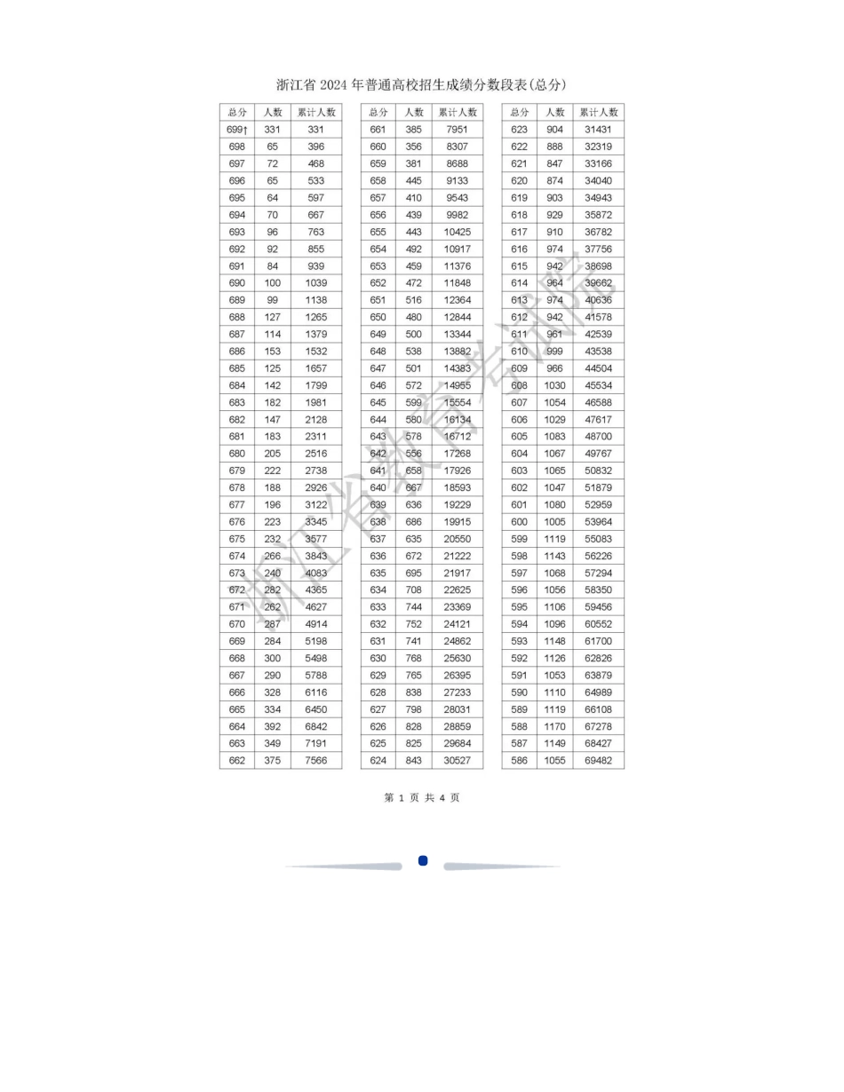 2024浙江一分一段表.pdf_第2页