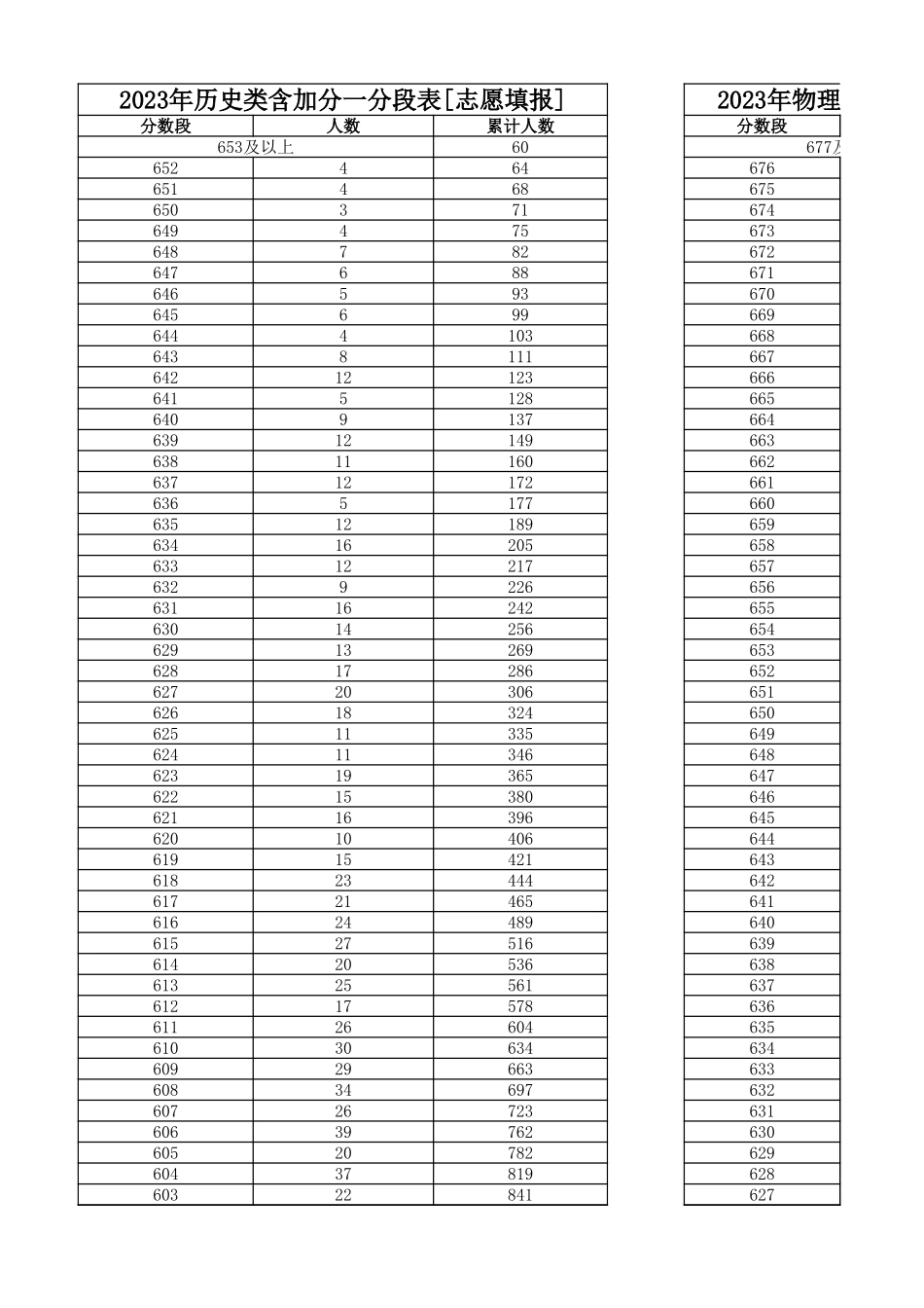 2023年重庆一分一段表.xlsx_第1页