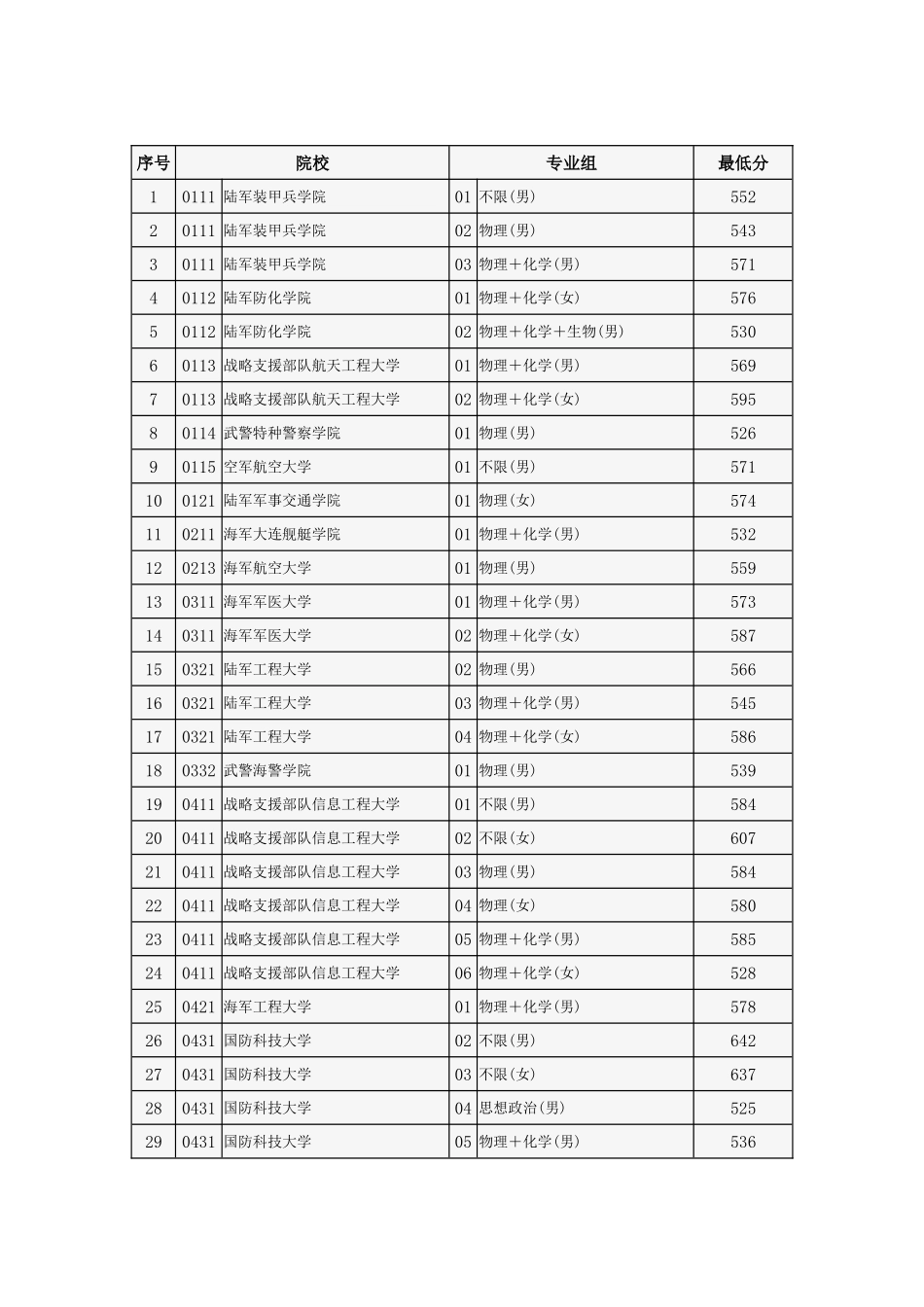 2024年北京市高招本科提前批普通类A段录取最低分数.docx_第1页