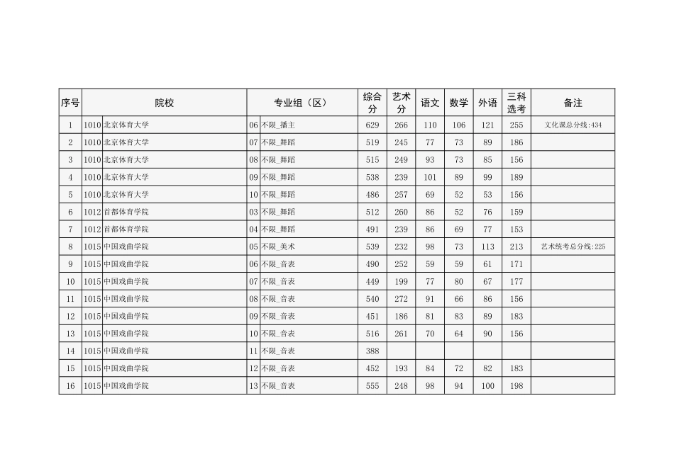 2024年北京市高招本科提前批艺术类B段录取投档线.docx_第1页